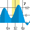 Naked Island tide chart for Tuesday, December 7, 2021