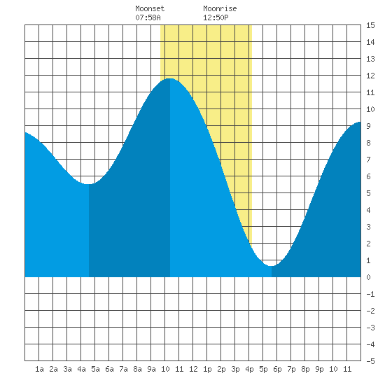 Naked Island tide chart for Friday, January 14, 2022