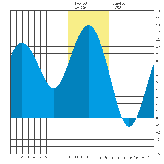 Naked Island tide chart for Tuesday, January 18, 2022