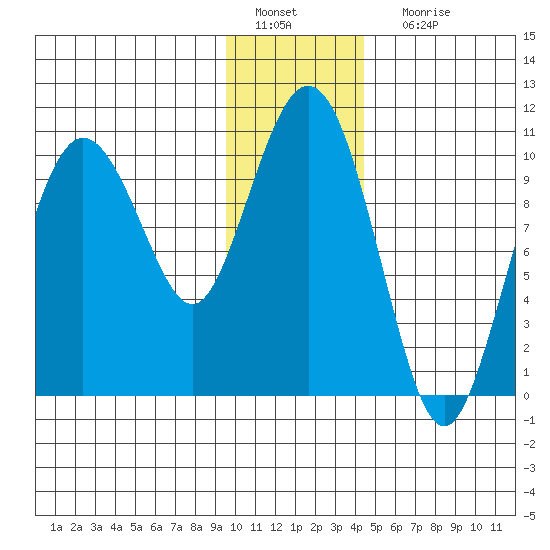 Naked Island tide chart for Wednesday, January 19, 2022
