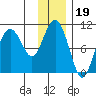 Naked Island tide chart for Wednesday, January 19, 2022