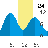 Naked Island tide chart for Monday, January 24, 2022