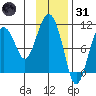 Naked Island tide chart for Monday, January 31, 2022