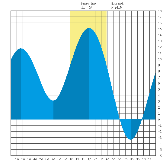 Naked Island tide chart for Monday, January 3, 2022