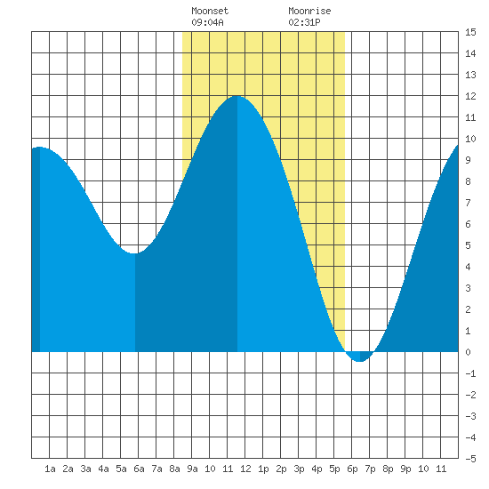 Naked Island tide chart for Monday, February 14, 2022