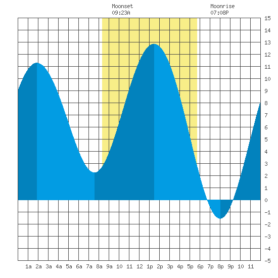 Naked Island tide chart for Thursday, February 17, 2022