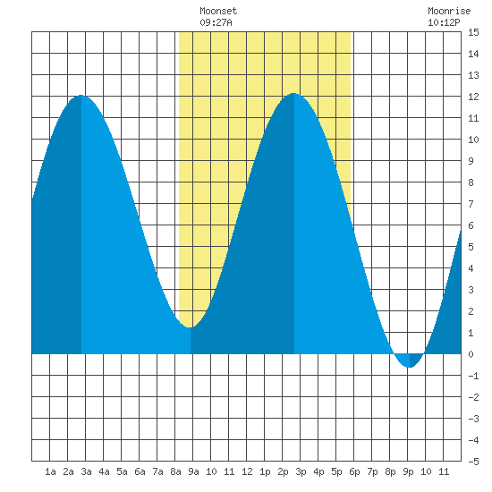 Naked Island tide chart for Saturday, February 19, 2022