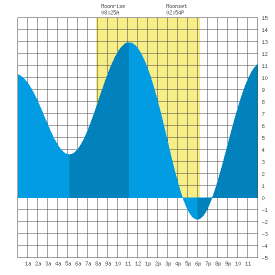 Naked Island tide chart for Monday, February 28, 2022