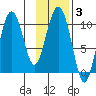 Naked Island tide chart for Thursday, February 3, 2022