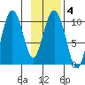 Naked Island tide chart for Friday, February 4, 2022