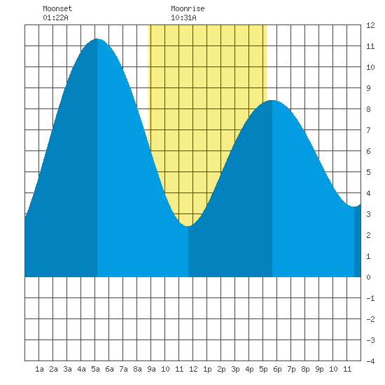 Naked Island tide chart for Monday, February 7, 2022