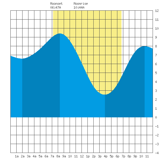 Naked Island tide chart for Saturday, March 12, 2022