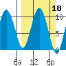 Naked Island tide chart for Friday, March 18, 2022