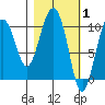 Naked Island tide chart for Tuesday, March 1, 2022