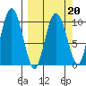 Naked Island tide chart for Sunday, March 20, 2022