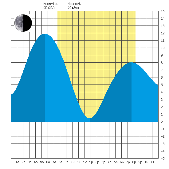 Naked Island tide chart for Thursday, March 24, 2022