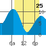 Naked Island tide chart for Friday, March 25, 2022