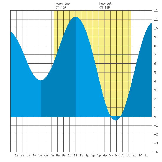 Naked Island tide chart for Monday, March 28, 2022