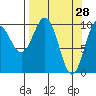 Naked Island tide chart for Monday, March 28, 2022
