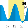 Naked Island tide chart for Wednesday, March 30, 2022