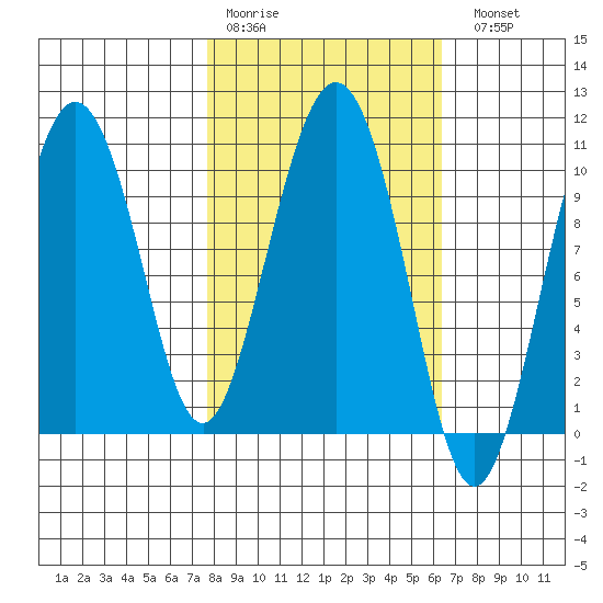 Naked Island tide chart for Thursday, March 3, 2022