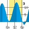 Naked Island tide chart for Thursday, March 3, 2022