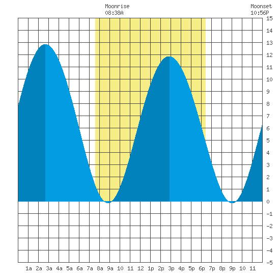 Naked Island tide chart for Saturday, March 5, 2022
