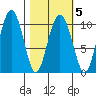 Naked Island tide chart for Saturday, March 5, 2022