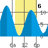 Naked Island tide chart for Sunday, March 6, 2022