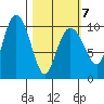 Naked Island tide chart for Monday, March 7, 2022