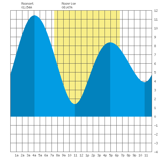 Naked Island tide chart for Tuesday, March 8, 2022