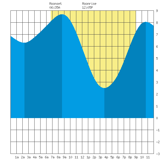 Naked Island tide chart for Sunday, April 10, 2022