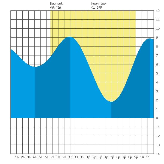 Naked Island tide chart for Monday, April 11, 2022