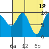 Naked Island tide chart for Tuesday, April 12, 2022