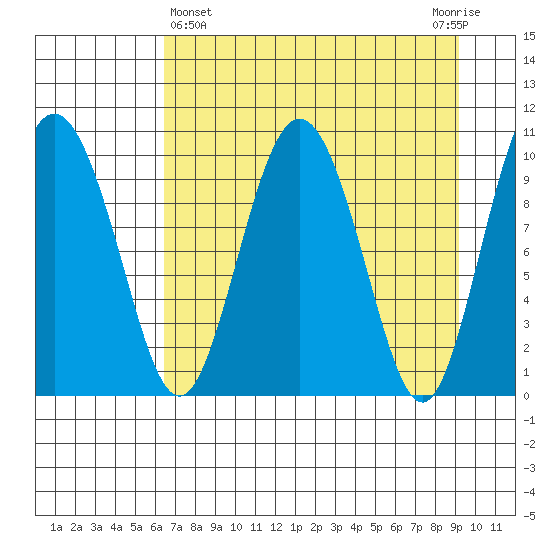 Naked Island tide chart for Friday, April 15, 2022
