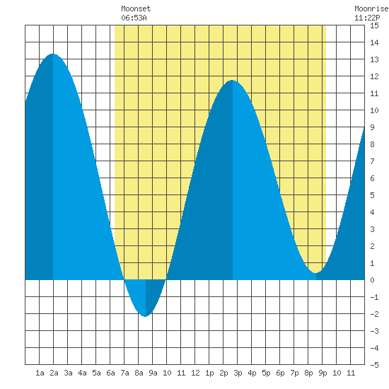 Naked Island tide chart for Sunday, April 17, 2022