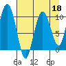 Naked Island tide chart for Monday, April 18, 2022
