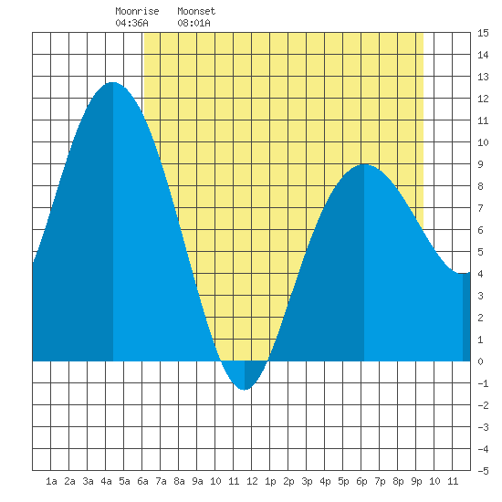 Naked Island tide chart for Thursday, April 21, 2022