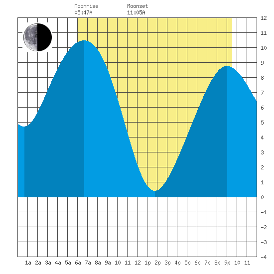 Naked Island tide chart for Saturday, April 23, 2022