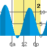 Naked Island tide chart for Saturday, April 2, 2022