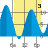 Naked Island tide chart for Sunday, April 3, 2022