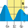 Naked Island tide chart for Wednesday, April 6, 2022