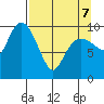 Naked Island tide chart for Thursday, April 7, 2022