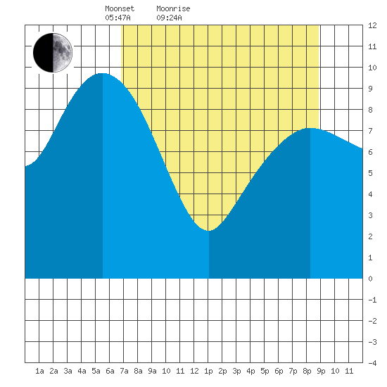 Naked Island tide chart for Friday, April 8, 2022