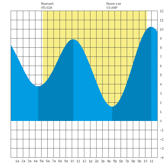 Naked Island tide chart for Wednesday, May 11, 2022