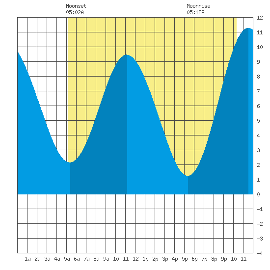 Naked Island tide chart for Thursday, May 12, 2022