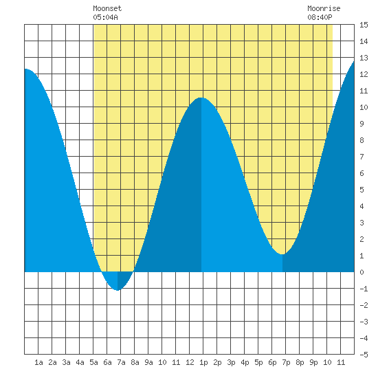 Naked Island tide chart for Saturday, May 14, 2022