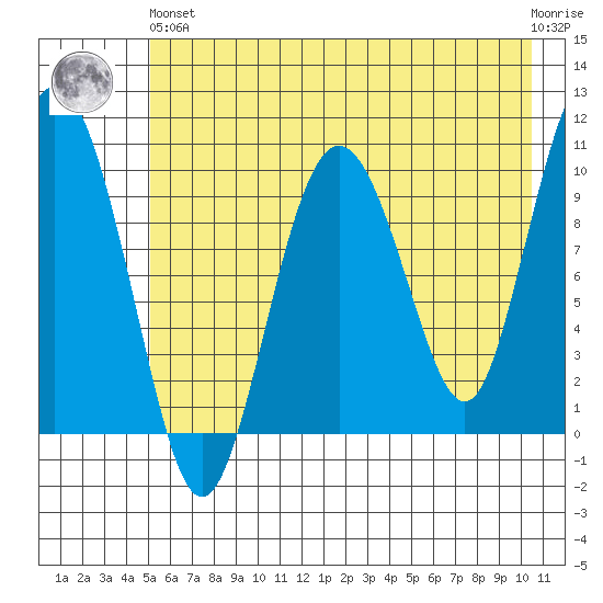Naked Island tide chart for Sunday, May 15, 2022