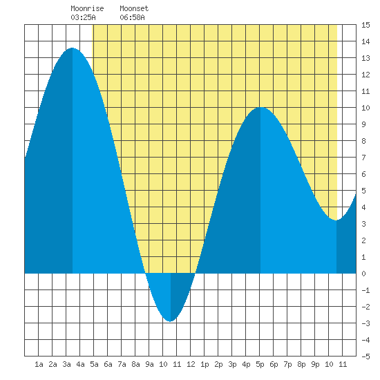 Naked Island tide chart for Thursday, May 19, 2022