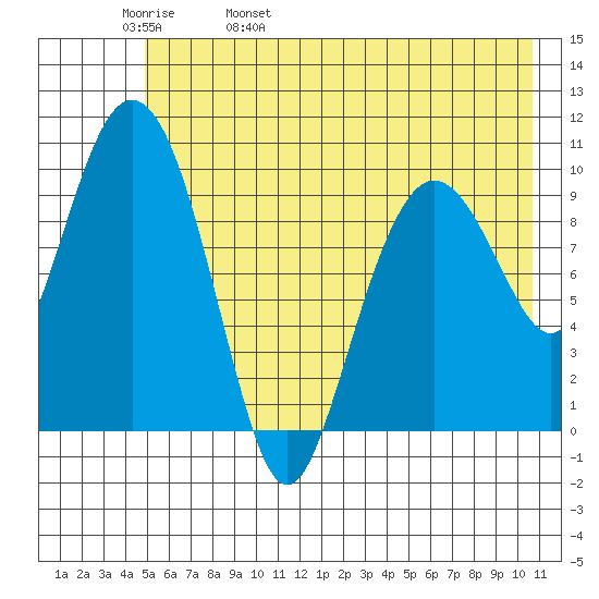 Naked Island tide chart for Friday, May 20, 2022